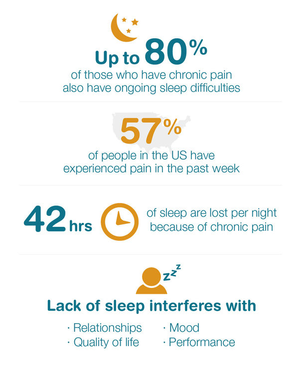 Up to 80% of those who have chronic pain als have ongoing sleep difficulties. 57% of people in the US have experienced pain in the past week. 42 hours of sleep are lost per night because of chronic pain. Lack of sleep interferes with relationships, quality of life, mood, and performance.